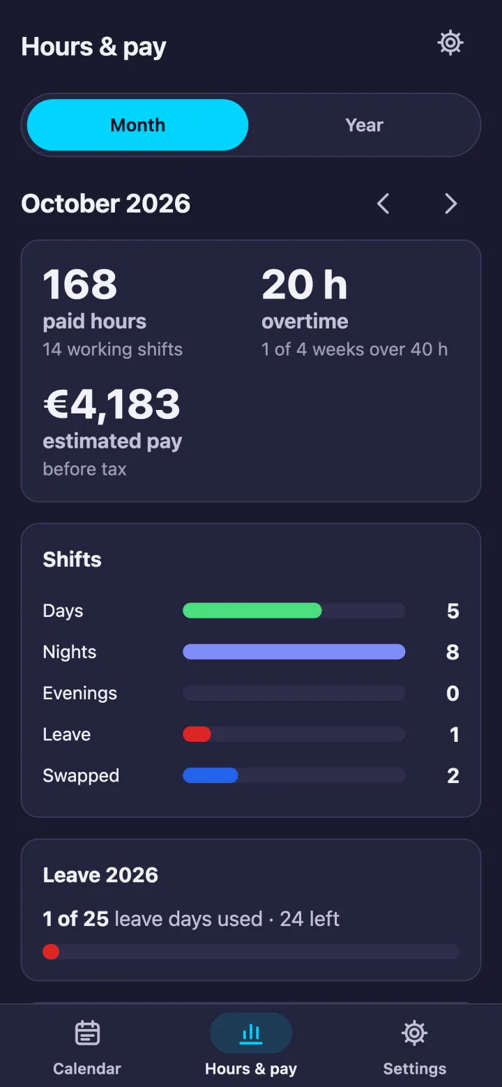 Hours & pay for October 2026: 168 paid hours over 14 working shifts, 20 h of overtime, estimated pay before tax, a bar for each shift type with Leave and Swapped, and the leave allowance with days used and days left.